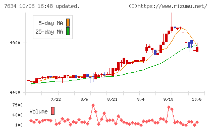 星医療酸器チャート