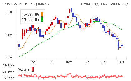 スギホールディングスチャート