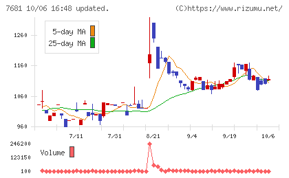 レオクランチャート