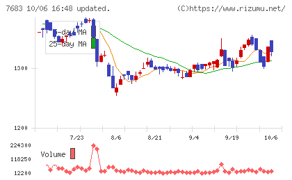 ダブルエーチャート