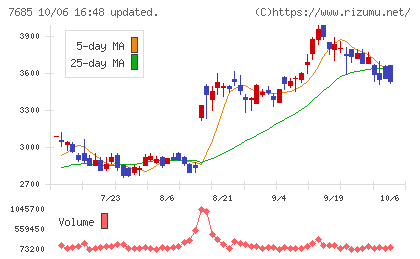 ＢｕｙＳｅｌｌ　Ｔｅｃｈｎｏｌｏｇｉｅｓチャート