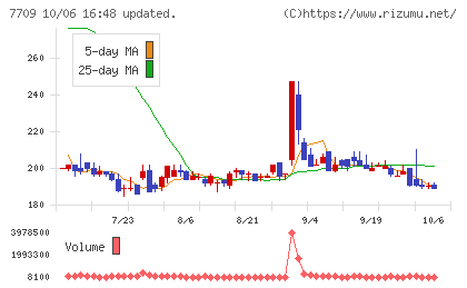 クボテックチャート