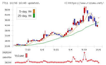 助川電気工業チャート