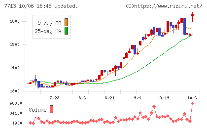 シグマ光機チャート