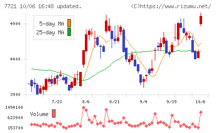 東京計器チャート