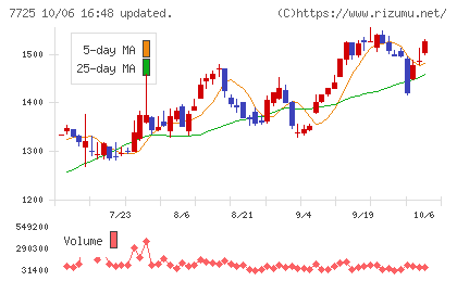 インターアクションチャート