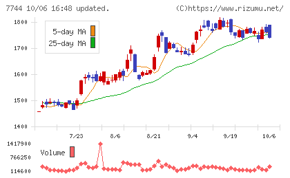 ノーリツ鋼機チャート