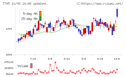 A&Dホロンホールディングスチャート