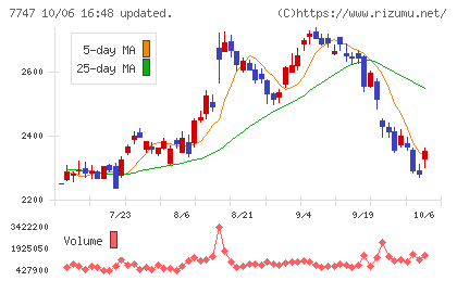 朝日インテックチャート