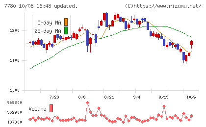 メニコンチャート