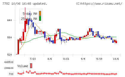 シンシアチャート