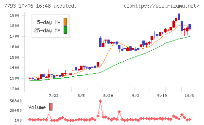 イメージ・マジックチャート
