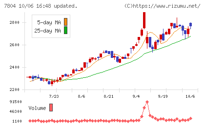 ビーアンドピーチャート