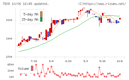 シー・エス・ランバーチャート
