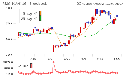 フルヤ金属チャート