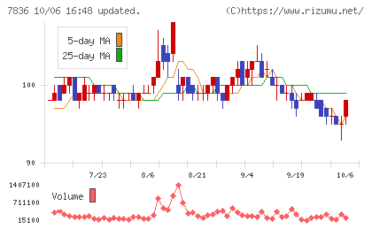 アビックスチャート