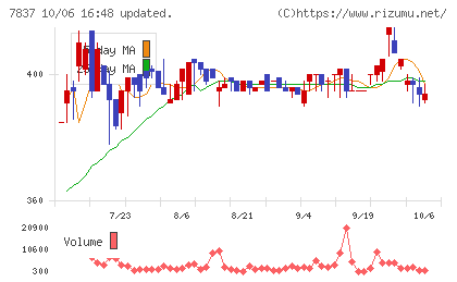アールシーコアチャート