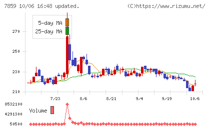 アルメディオチャート