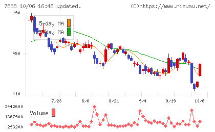 広済堂ホールディングスチャート