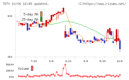 福島印刷チャート