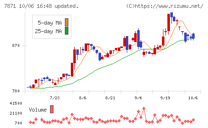 フクビ化学工業チャート