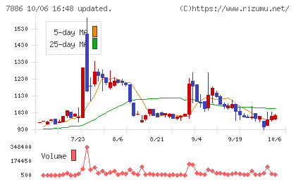 ヤマト モビリティ & Mfg.チャート