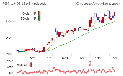 南海プライウッドチャート