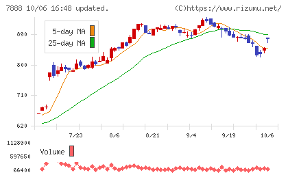 三光合成チャート