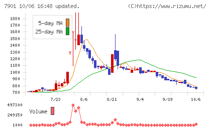 マツモトチャート