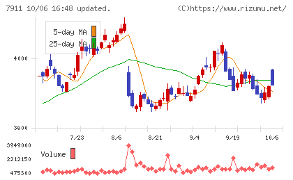 ＴＯＰＰＡＮホールディングスチャート