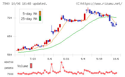 ウェーブロックホールディングスチャート