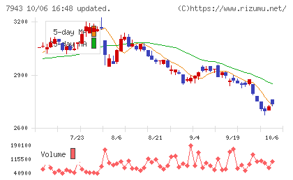 ニチハチャート