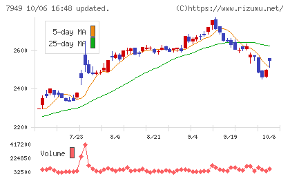 小松ウオール工業チャート