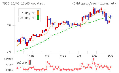 クリナップチャート