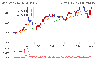 信越ポリマーチャート