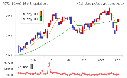 イトーキチャート
