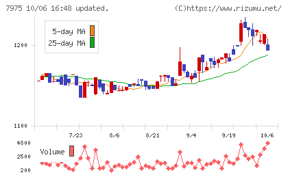 リヒトラブチャート