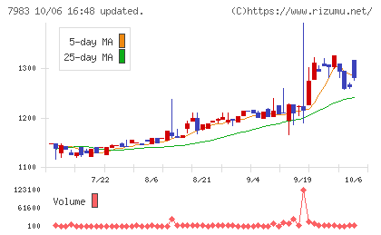ミロクチャート