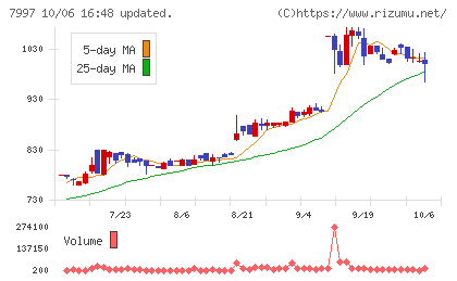 くろがね工作所チャート