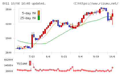 三陽商会チャート