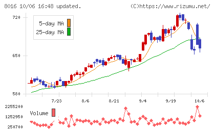 オンワードホールディングスチャート