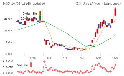 東京エレクトロンチャート