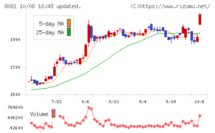 西華産業チャート
