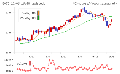 神鋼商事チャート