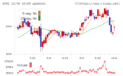 カナデンチャート