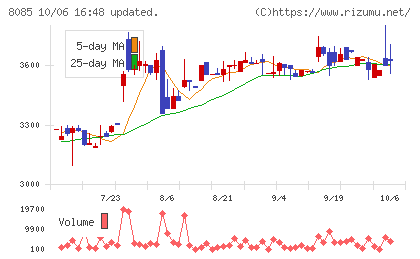 ナラサキ産業チャート