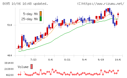 アステナホールディングスチャート