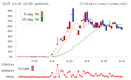 堀田丸正チャート