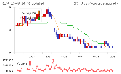 キムラタンチャート