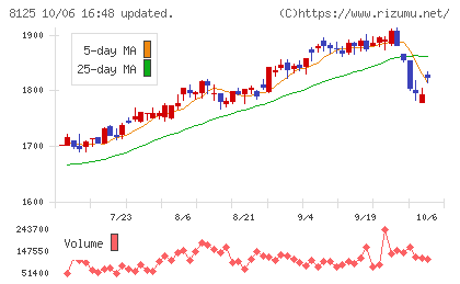 ワキタチャート
